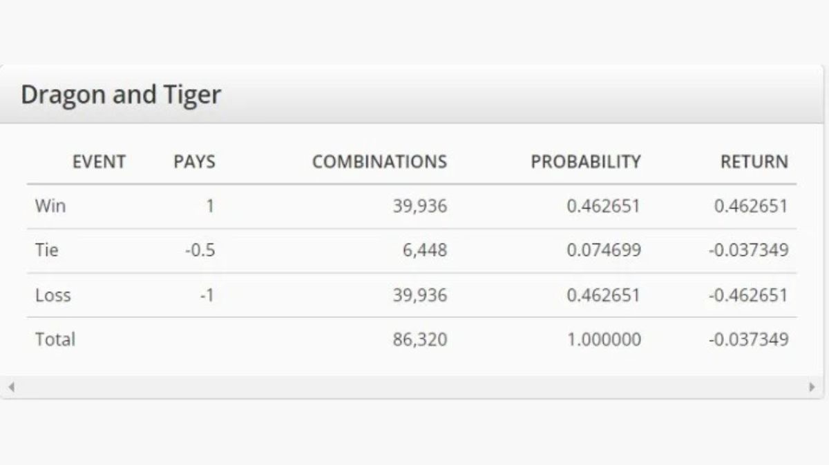 Mamak24 - Dragon Tiger Odds Probability - Feature 2 - Mamak247